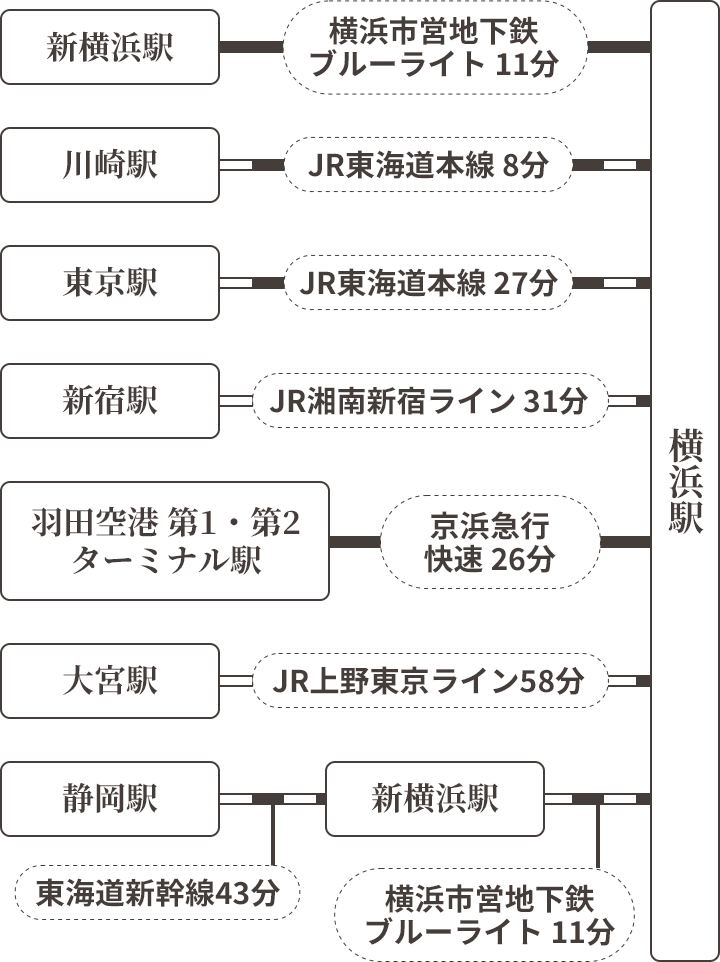 横浜駅までのアクセス