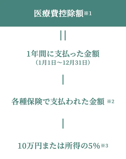 控除額の計算式